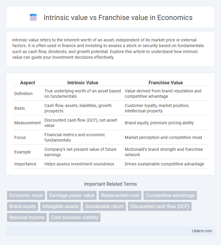 Franchise value vs Intrinsic value in Economics - What is The Difference?