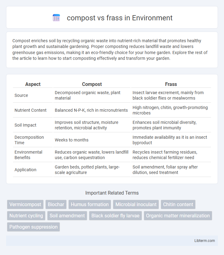 frass vs compost in Environment - What is The Difference?