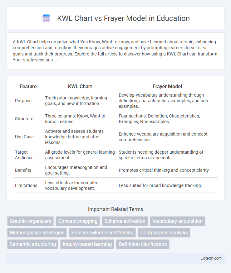 Frayer Model vs KWL Chart in Education - What is The Difference?
