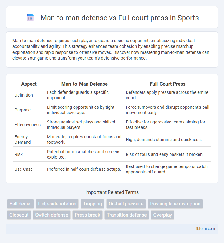 Full-court press vs Man-to-man defense in Sports - What is The Difference?