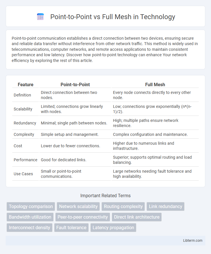 Full Mesh vs Point-to-Point in Technology - What is The Difference?