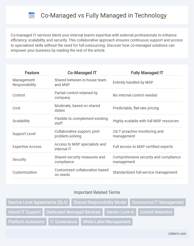 Fully Managed vs Co-Managed in Technology - What is The Difference?