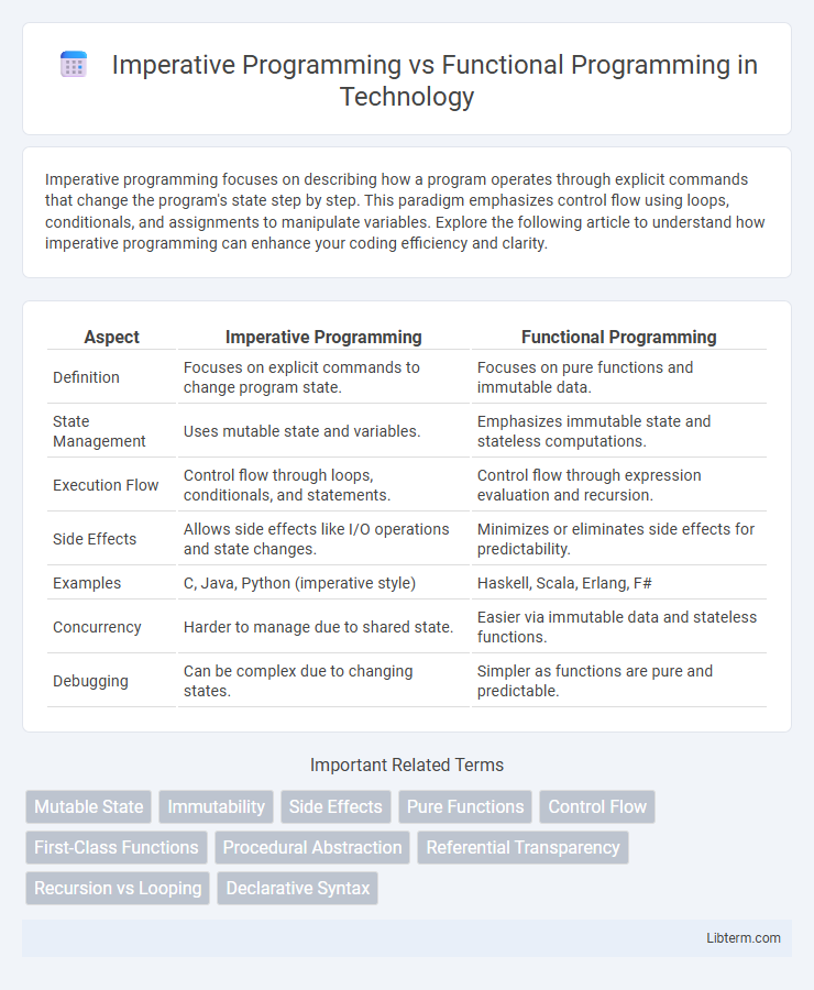 Functional Programming vs Imperative Programming in Technology - What is The Difference?