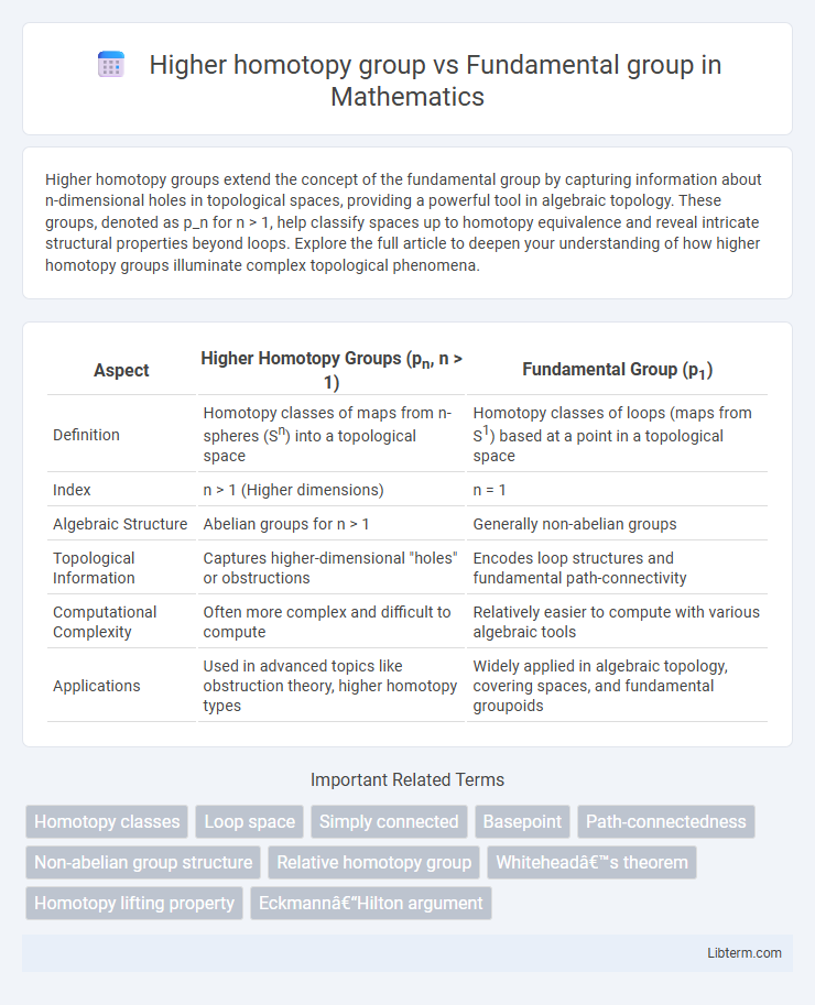 Fundamental group vs Higher homotopy group in Mathematics - What is The Difference?