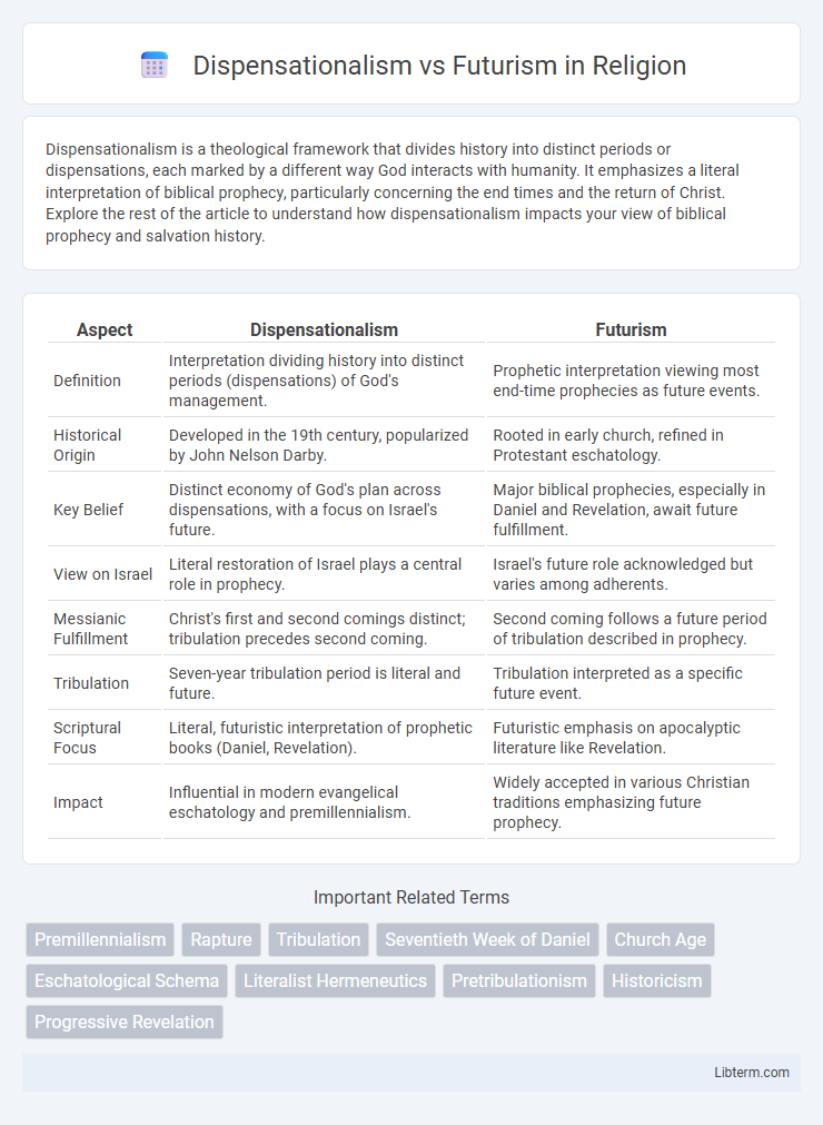 Futurism vs Dispensationalism in Religion - What is The Difference?