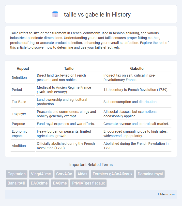 gabelle vs taille in History - What is The Difference?