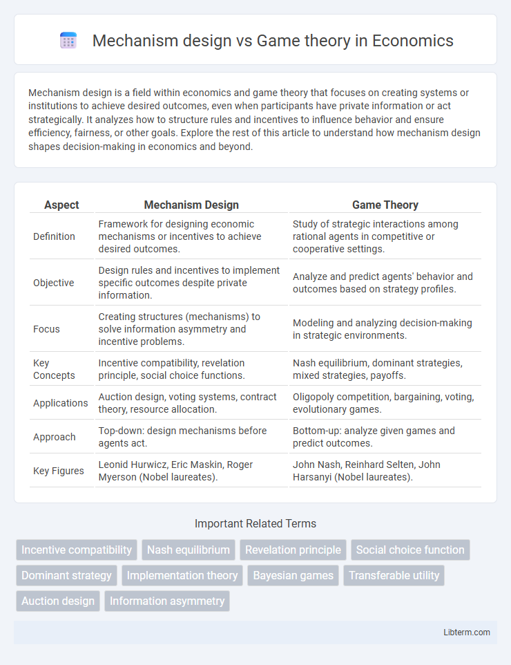 Game theory vs Mechanism design in Economics - What is The Difference?