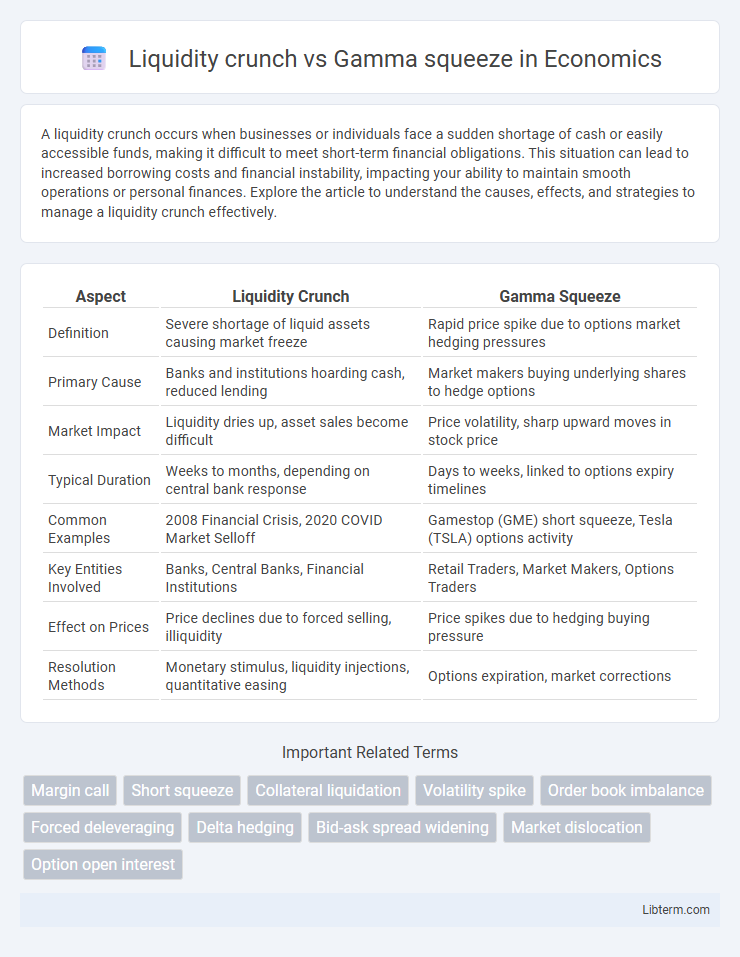 Gamma squeeze vs Liquidity crunch in Economics - What is The Difference?