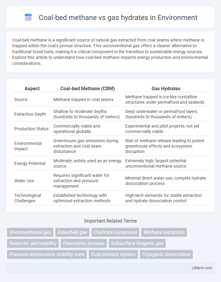 gas hydrates vs Coal-bed methane in Environment - What is The Difference?