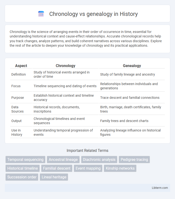 genealogy vs Chronology in History - What is The Difference?