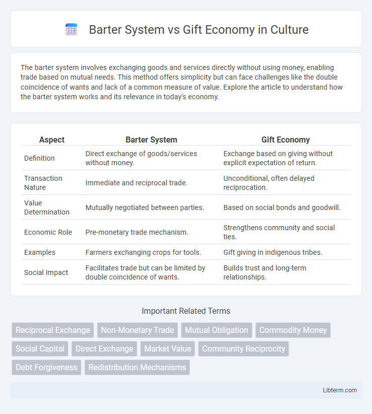 Gift Economy vs Barter System in Culture - What is The Difference?