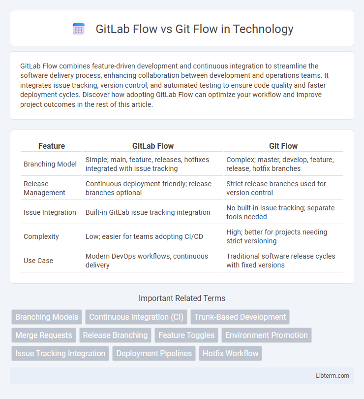 Git Flow vs GitLab Flow in Technology - What is The Difference?