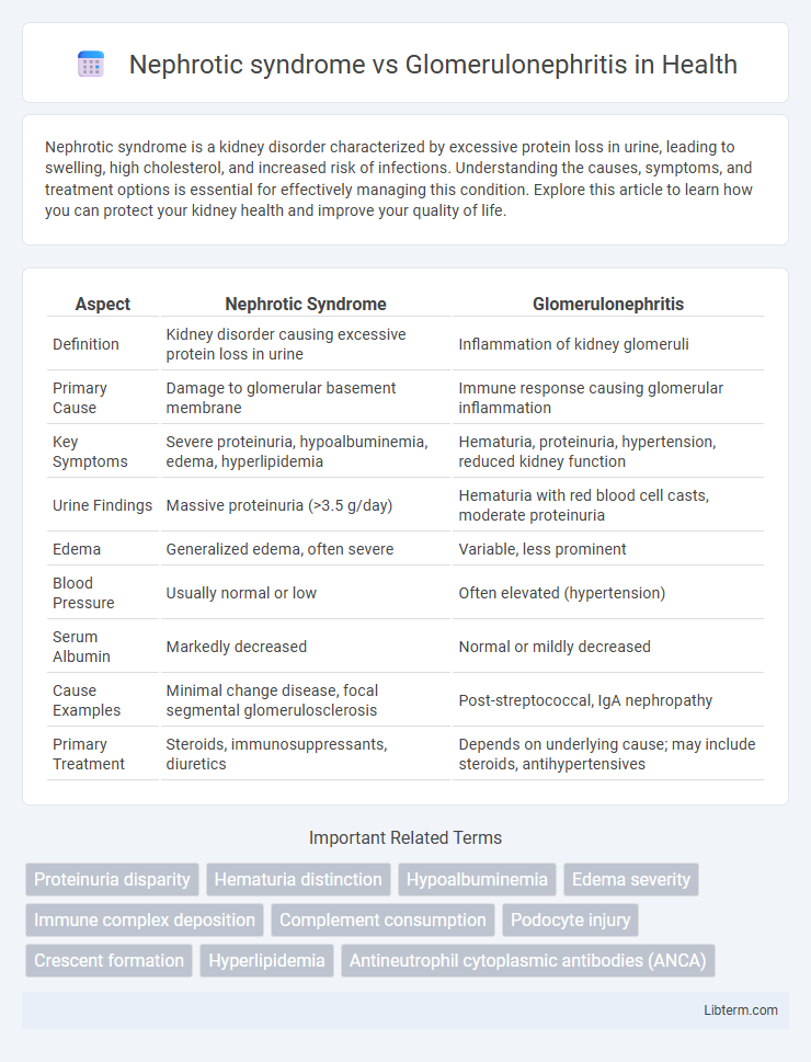 Glomerulonephritis vs Nephrotic syndrome in Health - What is The Difference?