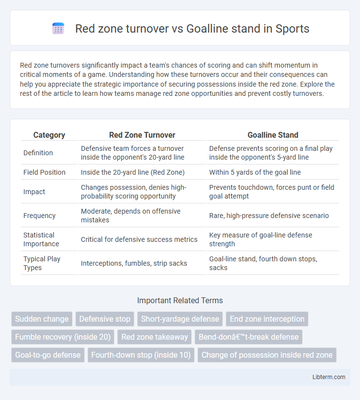 Goalline stand vs Red zone turnover in Sports - What is The Difference?