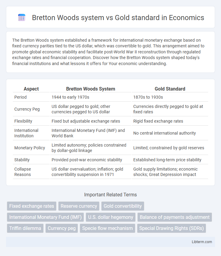 Gold standard vs Bretton Woods system in Economics - What is The Difference?