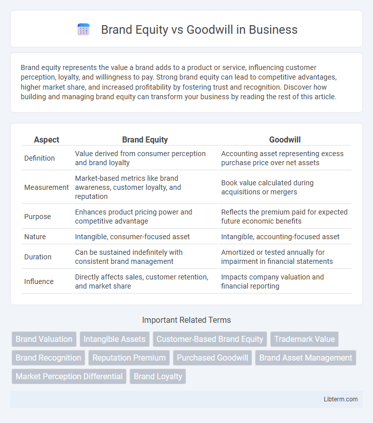 Goodwill vs Brand Equity in Business - What is The Difference?