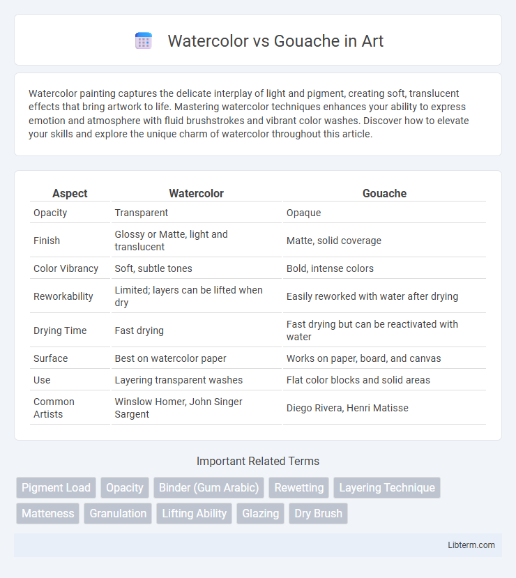 Gouache vs Watercolor in Art - What is The Difference?