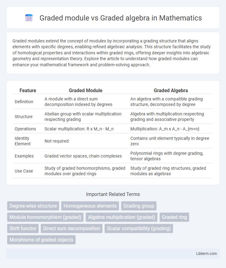 Graded algebra vs Graded module in Mathematics - What is The Difference?