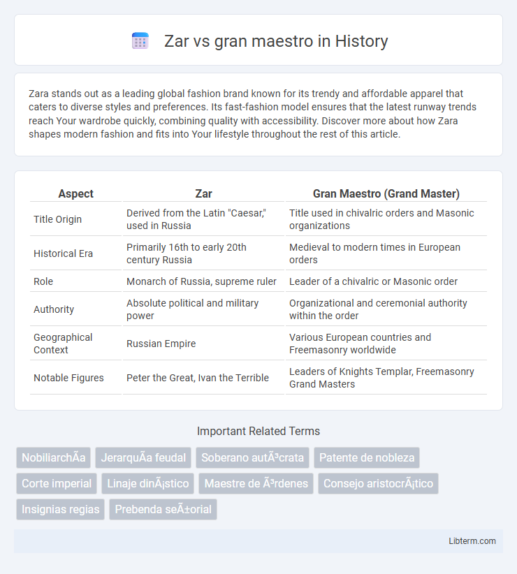 gran maestro vs Zar in History - What is The Difference?