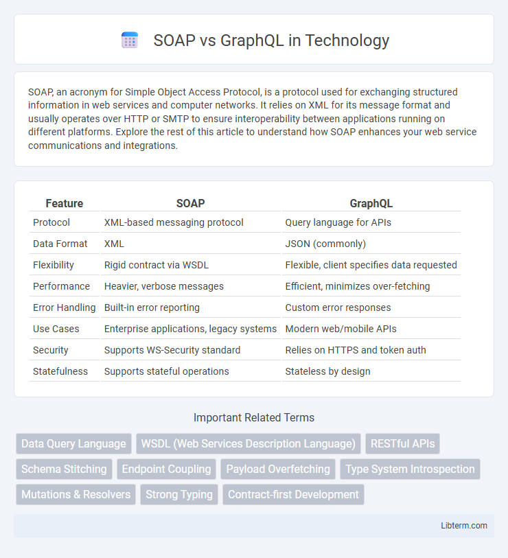 GraphQL vs SOAP in Technology - What is The Difference?
