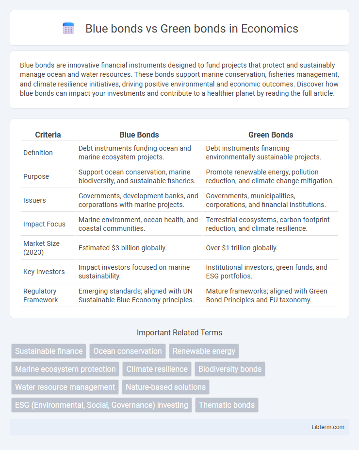 Green bonds vs Blue bonds in Economics - What is The Difference?