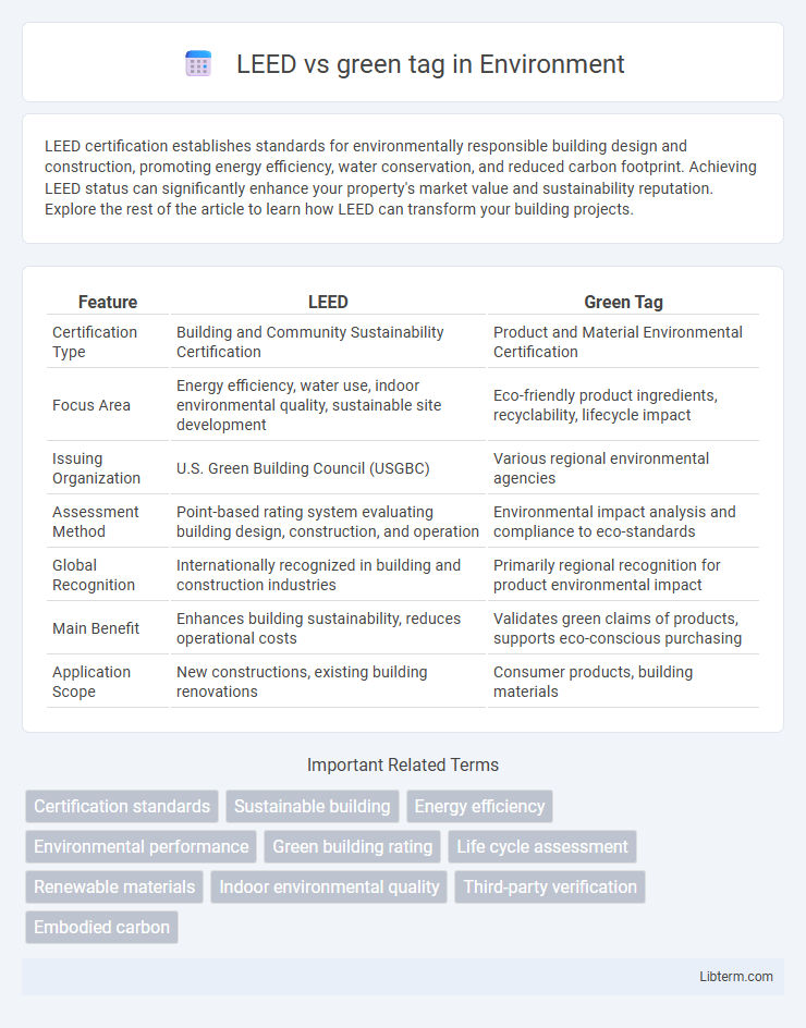 green tag vs LEED in Environment - What is The Difference?