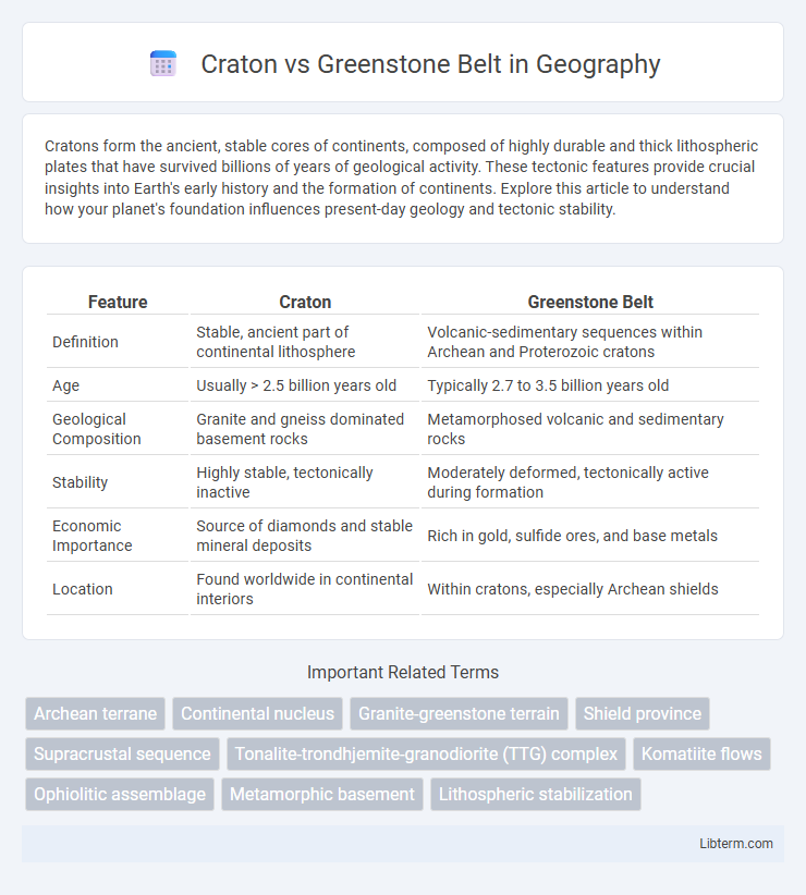 Greenstone Belt vs Craton in Geography - What is The Difference?