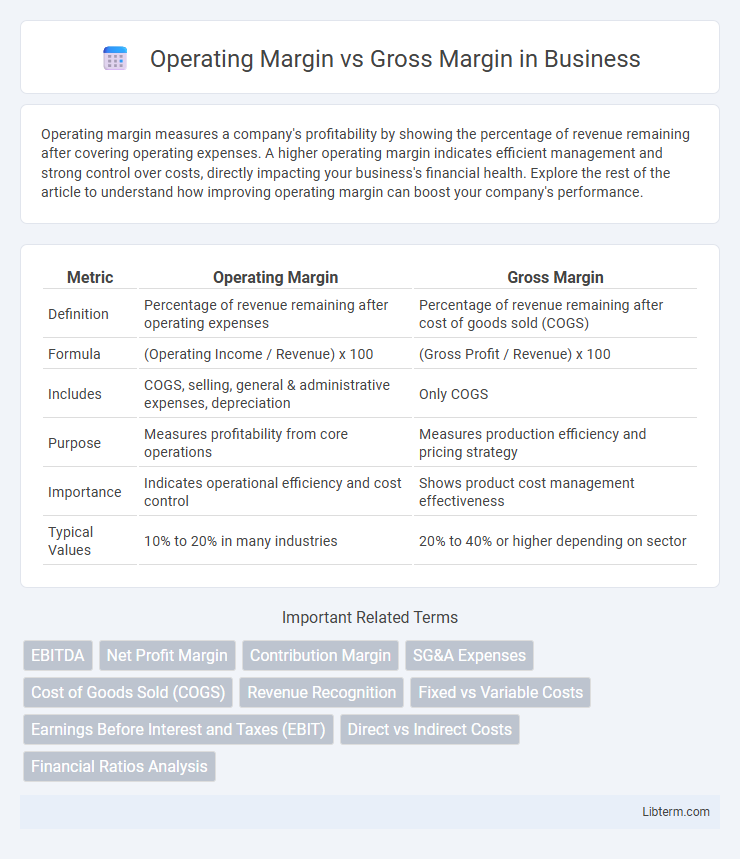 Gross Margin vs Operating Margin in Business - What is The Difference?