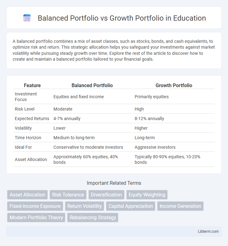 Growth Portfolio vs Balanced Portfolio in Education - What is The Difference?