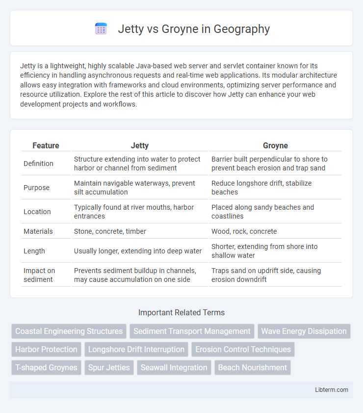 Groyne vs Jetty in Geography - What is The Difference?