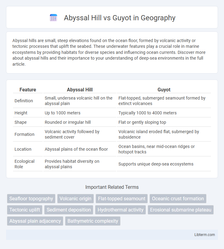 Guyot vs Abyssal Hill in Geography - What is The Difference?