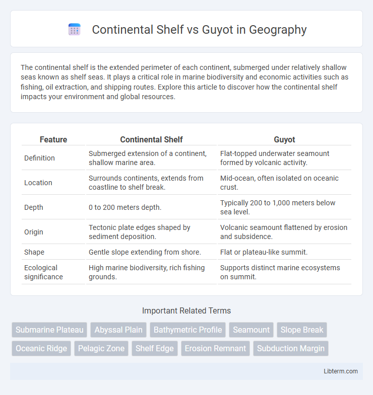 Guyot vs Continental Shelf in Geography - What is The Difference?