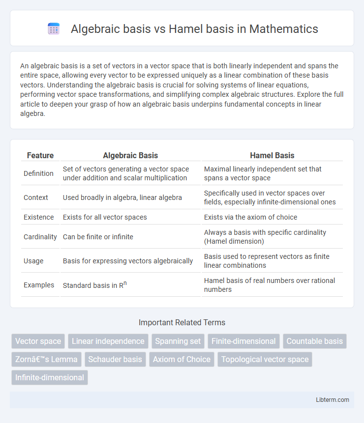 Hamel basis vs Algebraic basis in Mathematics - What is The Difference?