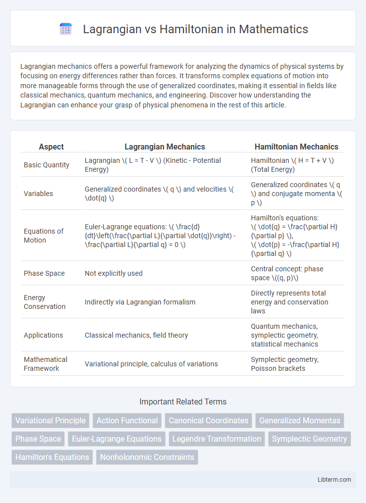 Hamiltonian vs Lagrangian in Mathematics - What is The Difference?