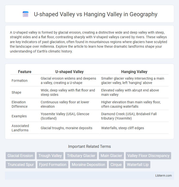 Hanging Valley vs U-shaped Valley in Geography - What is The Difference?