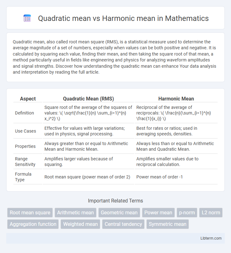 Harmonic mean vs Quadratic mean in Mathematics - What is The Difference?