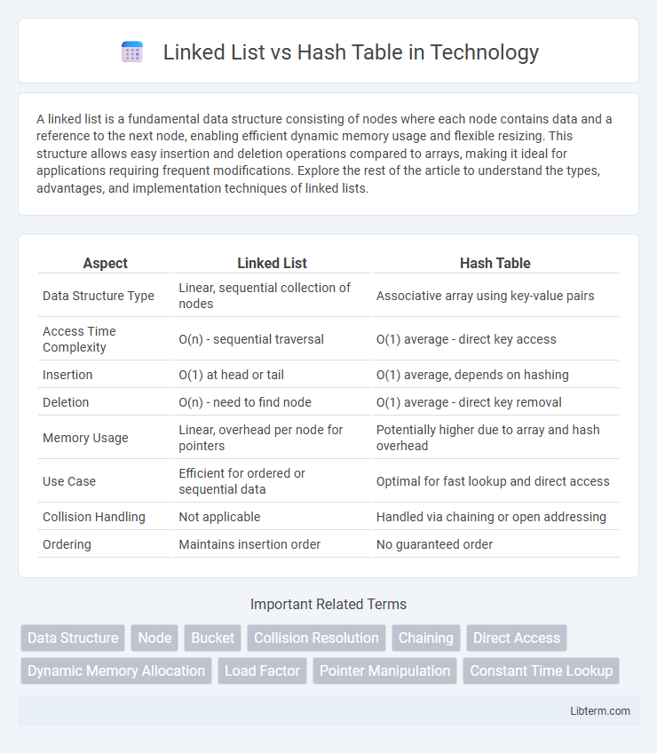 Hash Table vs Linked List in Technology - What is The Difference?