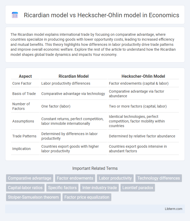 Heckscher-Ohlin model vs Ricardian model in Economics - What is The Difference?