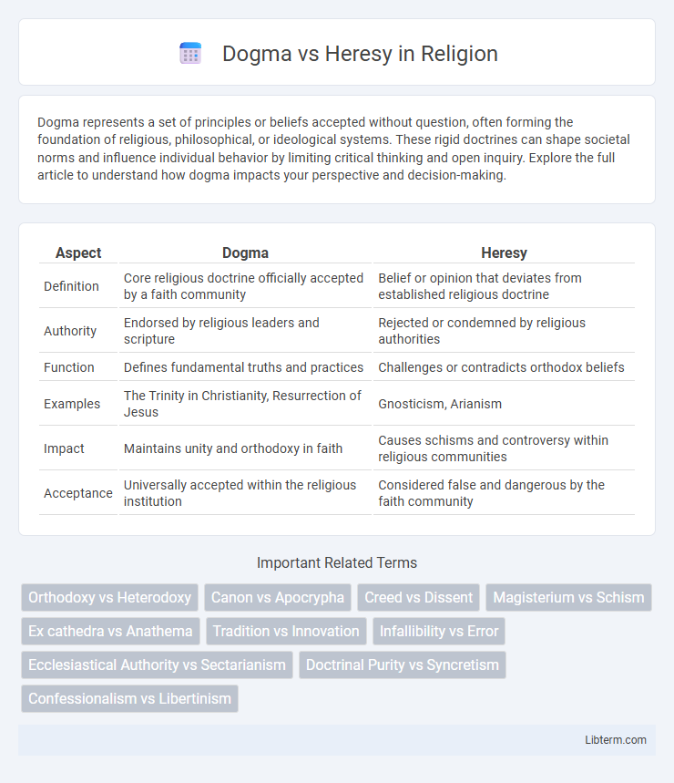 Heresy vs Dogma in Religion - What is The Difference?
