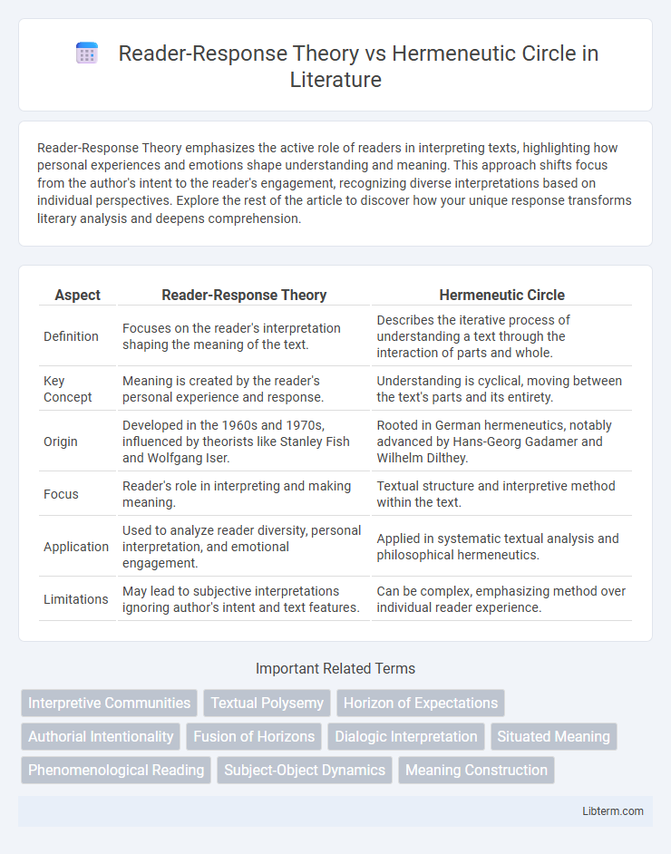 Hermeneutic Circle vs Reader-Response Theory in Literature - What is The Difference?