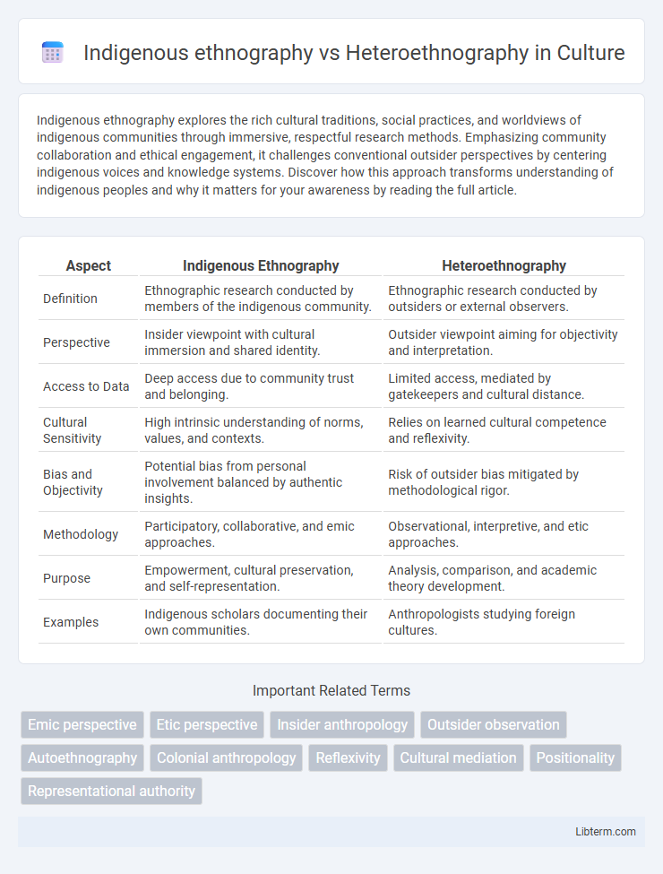 Heteroethnography vs Indigenous ethnography in Culture - What is The Difference?