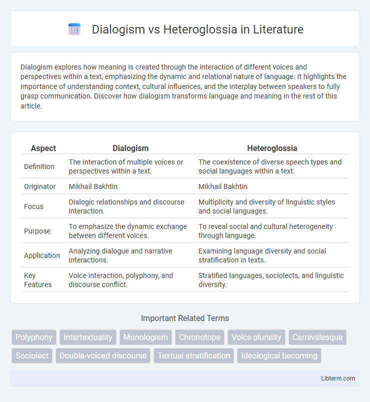 Heteroglossia vs Dialogism in Literature - What is The Difference?