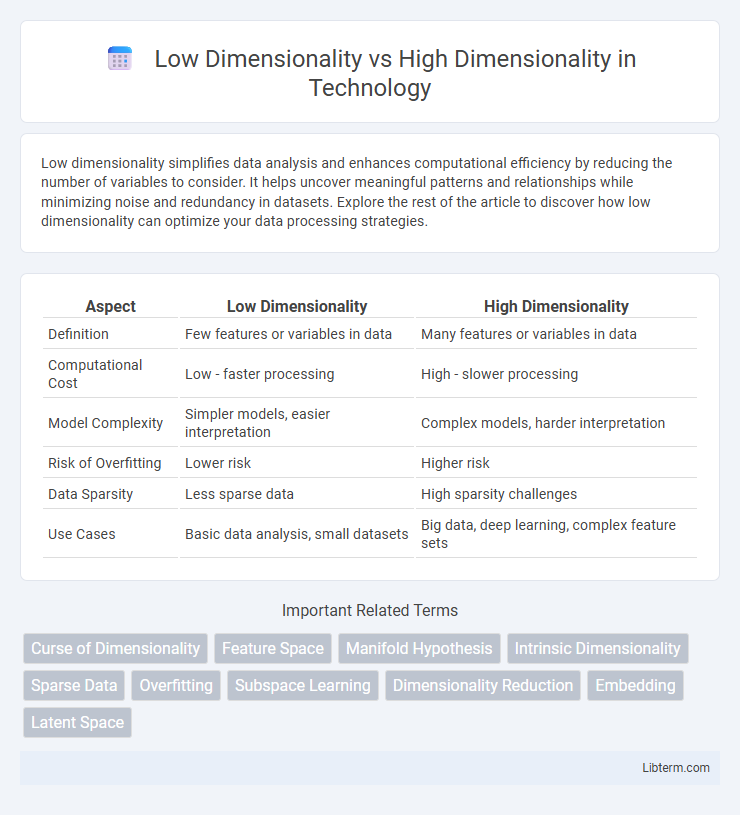 High Dimensionality vs Low Dimensionality in Technology - What is The Difference?