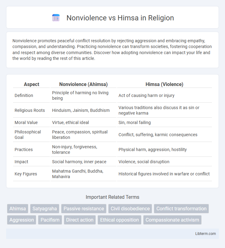 Himsa vs Nonviolence in Religion - What is The Difference?