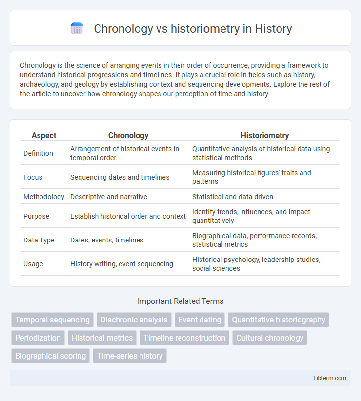 historiometry vs Chronology in History - What is The Difference?