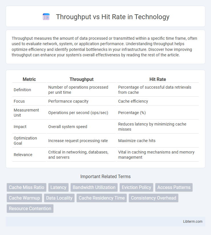 Hit Rate vs Throughput in Technology - What is The Difference?