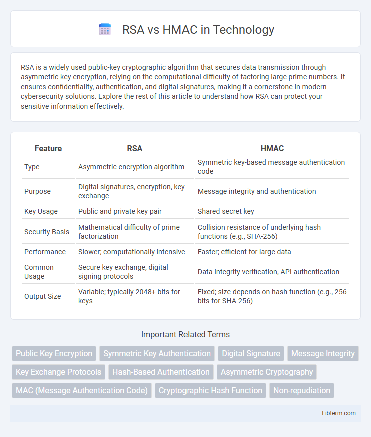 HMAC vs RSA in Technology - What is The Difference?
