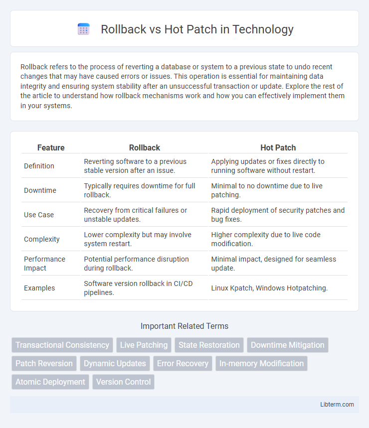 Hot Patch vs Rollback in Technology - What is The Difference?