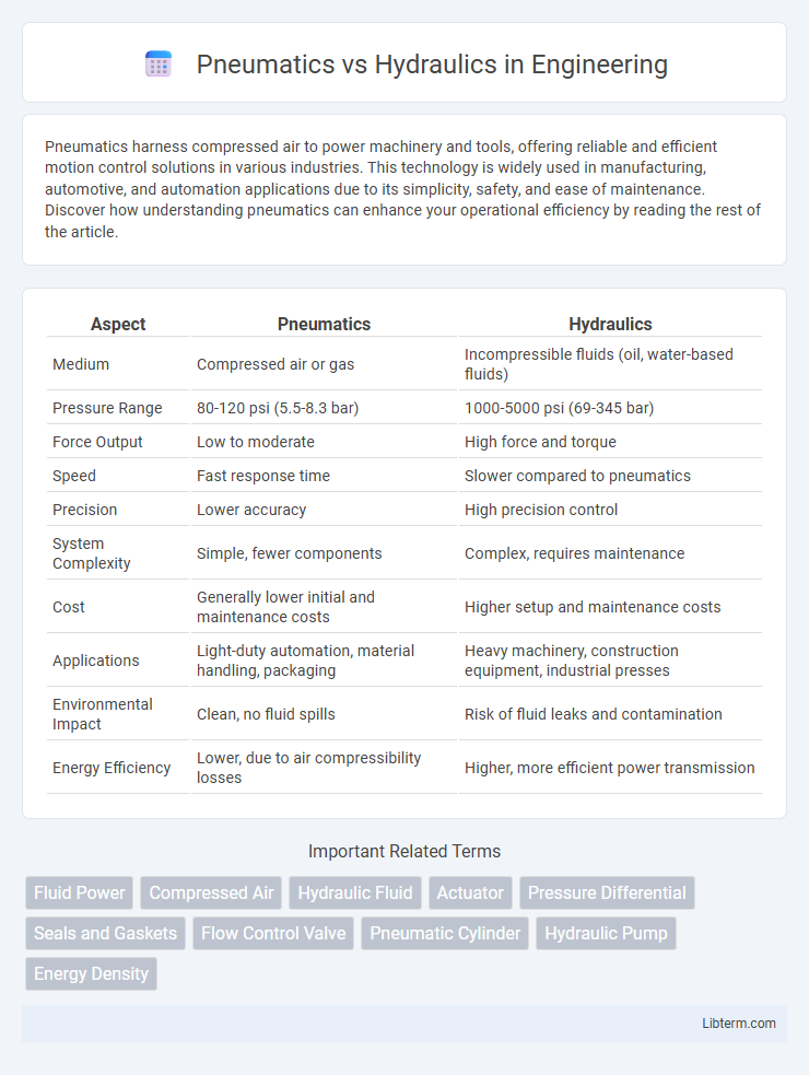 Hydraulics vs Pneumatics in Engineering - What is The Difference?