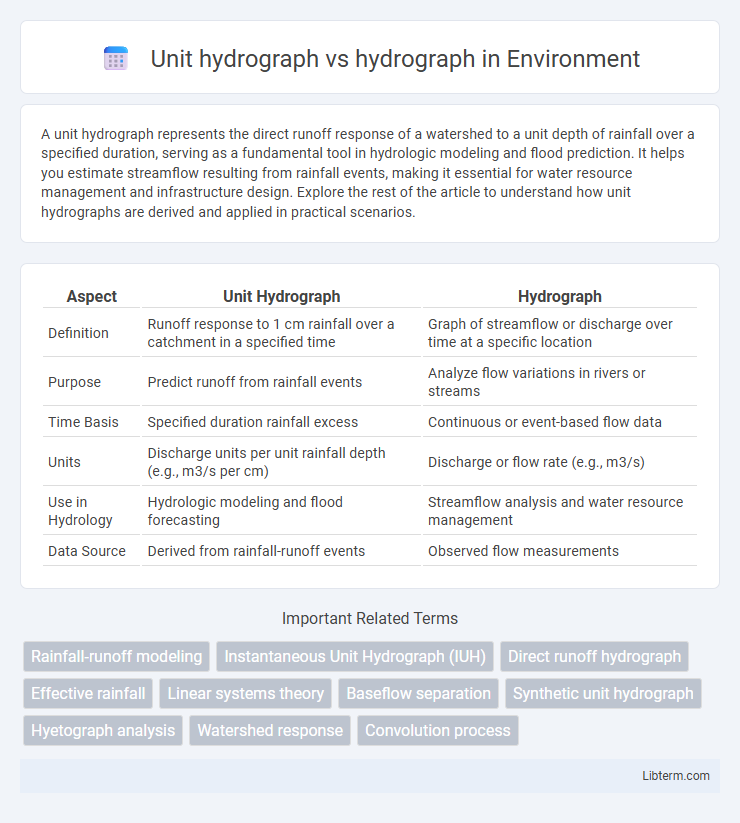 hydrograph vs Unit hydrograph in Environment - What is The Difference?